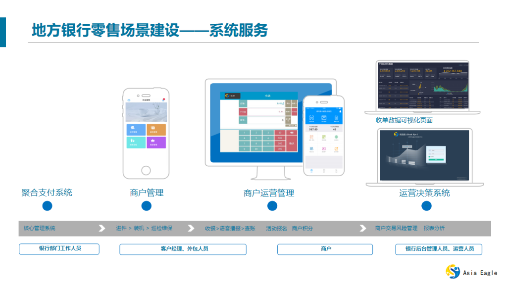 地(dì)方銀(yín)行(xíng)零售場(chǎng)景建設